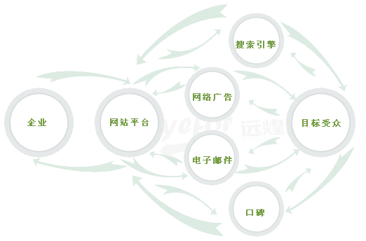 想做網(wǎng)絡(luò)營銷，要學(xué)習(xí)哪些內(nèi)容