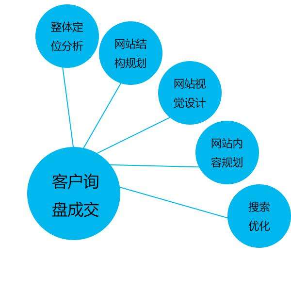 網(wǎng)絡(luò)營銷種類繁多，具體有哪幾種營銷方法？