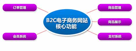 電子商務(wù)網(wǎng)站建設(shè)方案