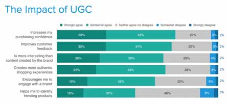 UGC對(duì)消費(fèi)者的影響大于搜索引擎和廣告