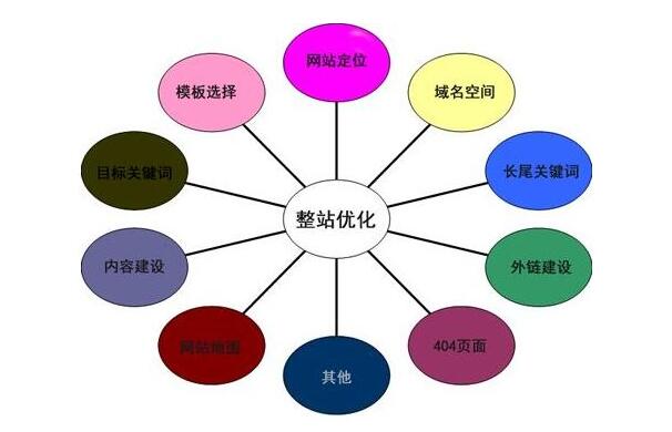 整站優(yōu)化與關(guān)鍵詞優(yōu)化的區(qū)別？有哪些聯(lián)系