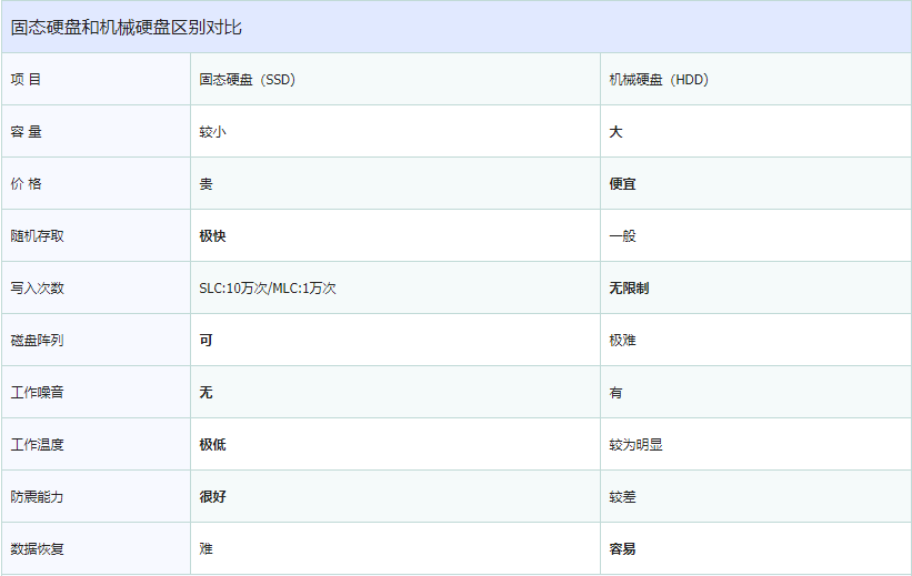 香港服務(wù)器SSD、HDD硬盤的區(qū)別
