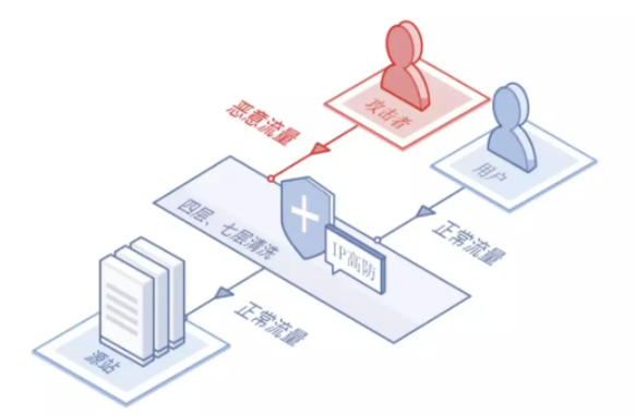 高防服務(wù)器、高防IP和高防CDN哪個防御好?