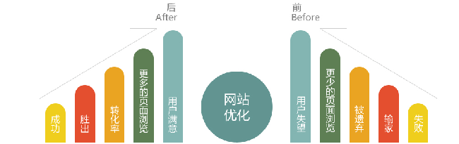 網(wǎng)站優(yōu)化注意細(xì)節(jié)有哪些？