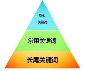 seo關(guān)鍵詞怎樣布局更合理？