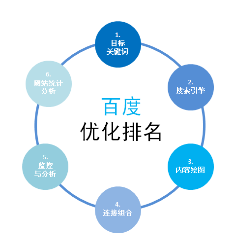 排名優(yōu)化 排名優(yōu)化