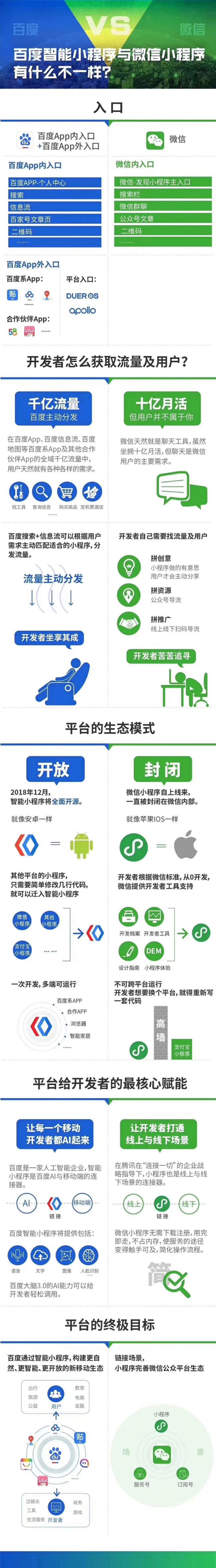 百度智能小程序與微信小程序有什么不一樣？