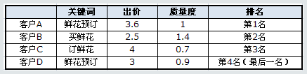 百度競(jìng)價(jià)的點(diǎn)擊價(jià)格是如何計(jì)算收費(fèi)的？