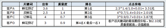 百度競(jìng)價(jià)的點(diǎn)擊價(jià)格是如何計(jì)算收費(fèi)的？