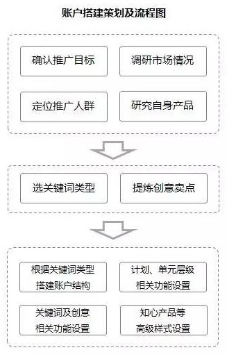 如何優(yōu)化SEM推廣新接手的老賬戶？