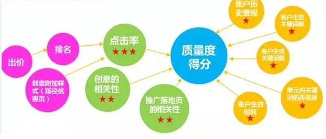 影響百度競價(jià)關(guān)鍵詞質(zhì)量度的因素是什么？