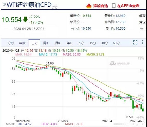 需求崩塌，儲存告急！油價暴跌不止，石油行業(yè)破產連連！化工上漲希望何在？